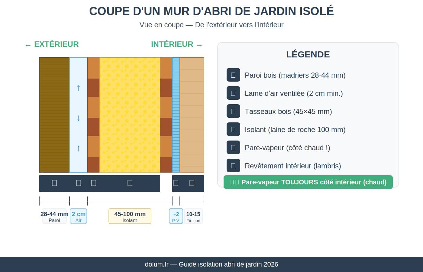 Isoler un abri de jardin guide complet 2026 (sol, murs, toit) — free download