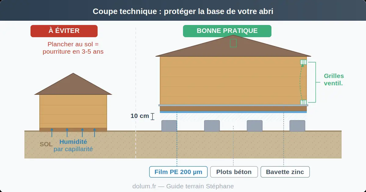 Coupe technique comparant un abri posé au sol (humidité par capillarité) et un abri correctement protégé avec plots béton, film PE 200 microns, bavette zinc et grilles de ventilation