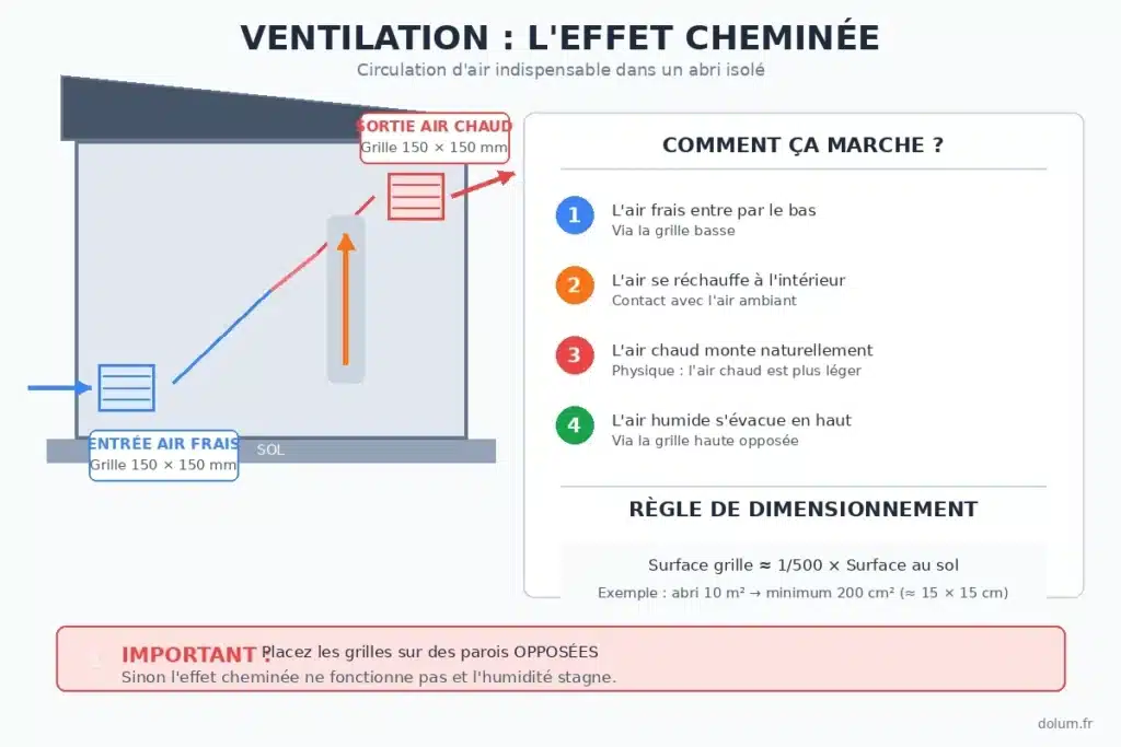Principe de ventilation naturelle par effet cheminée : entrée air frais en bas, sortie air chaud en haut sur parois opposées