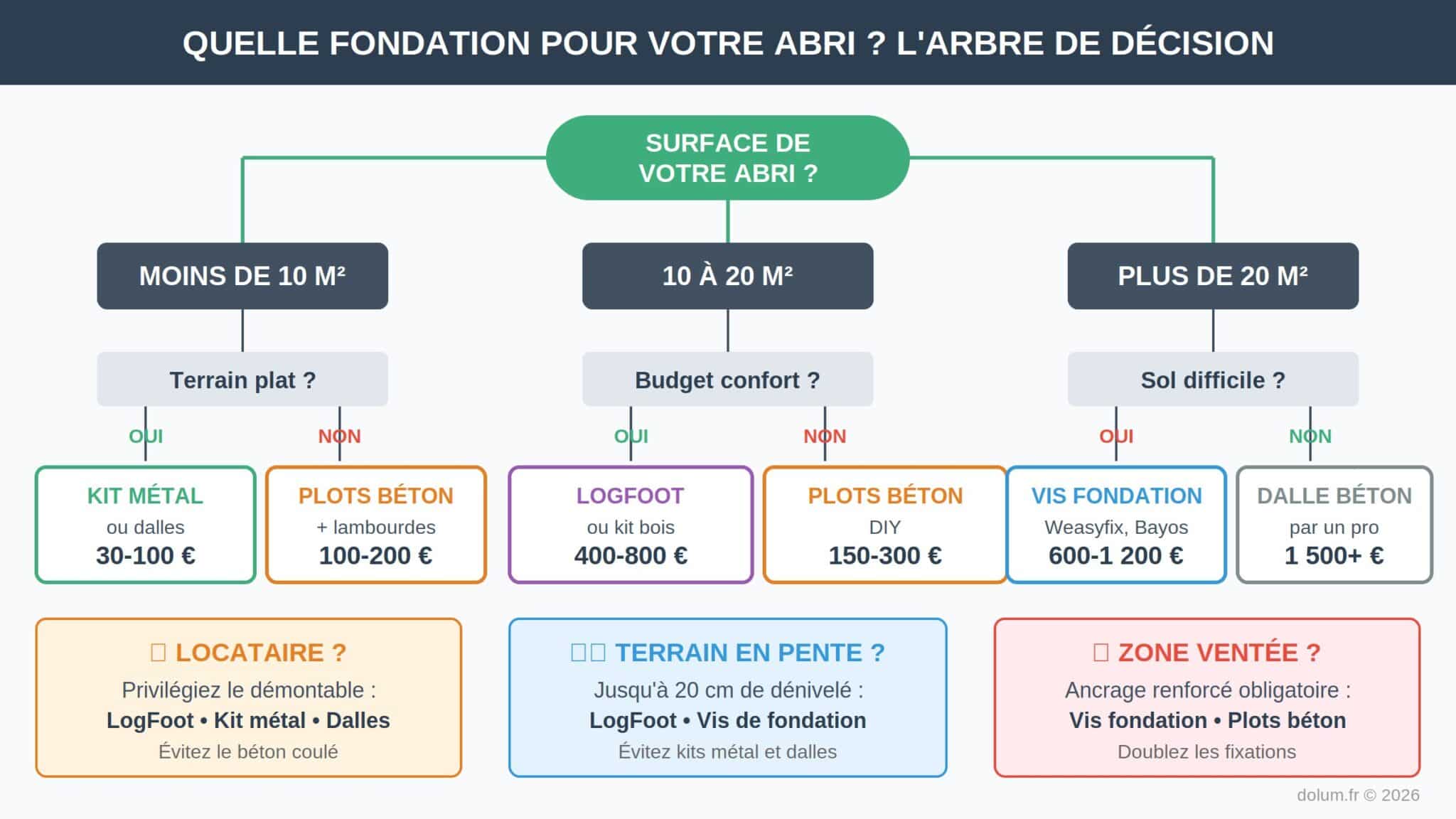 Kit fondation abri de jardin sans dalle béton (2026) — free download