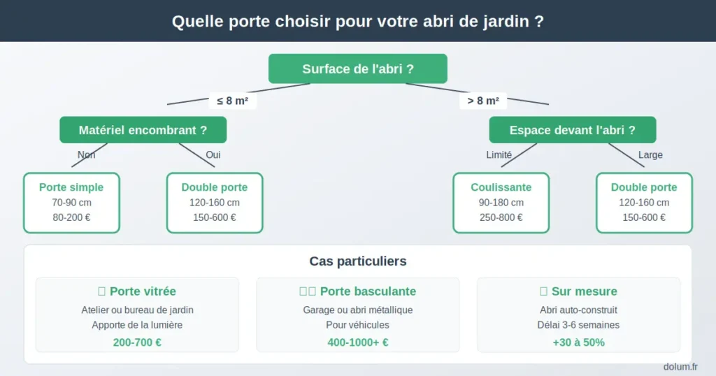 Arbre de décision pour choisir le type de porte d'abri de jardin selon la surface et l'espace disponible