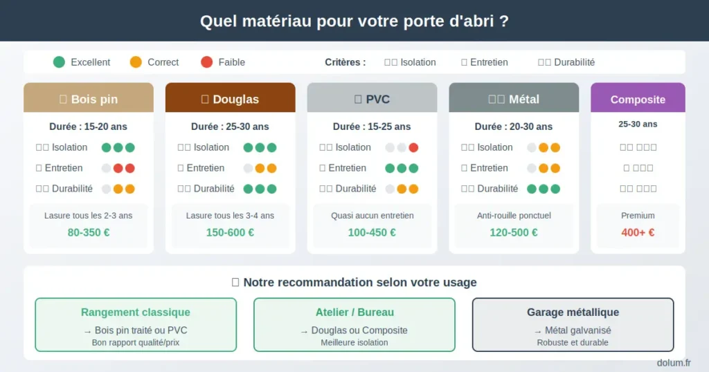 Comparatif des matériaux de porte d'abri de jardin : bois pin, douglas, PVC, métal et composite avec notes isolation, entretien et durabilité
