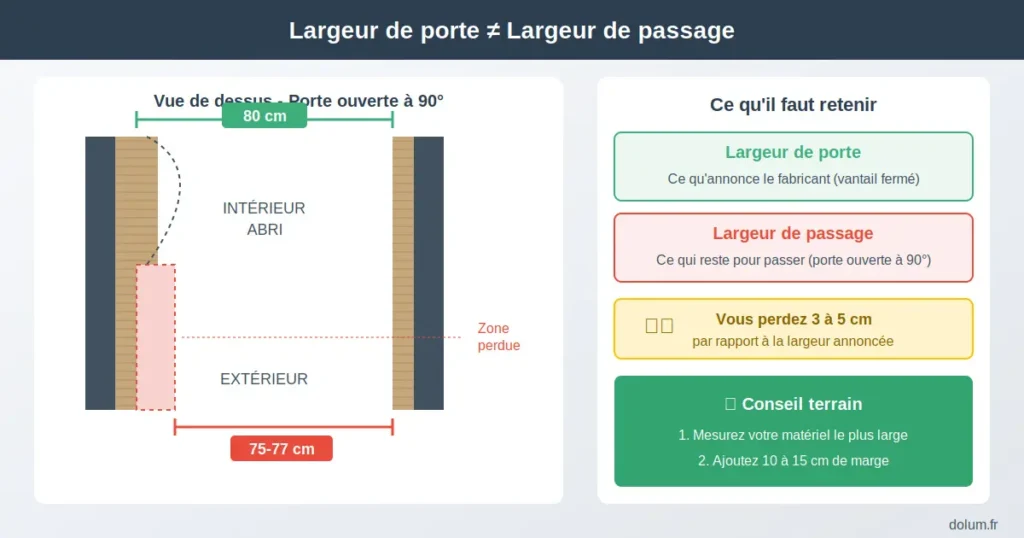 Schéma explicatif montrant la différence entre largeur de porte annoncée et largeur de passage réelle avec perte de 3 à 5 cm