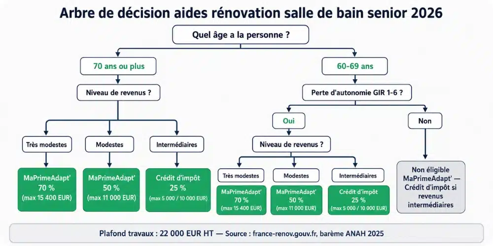 Arbre de décision aides rénovation salle de bain senior 2026 MaPrimeAdapt' crédit d'impôt selon âge et revenus