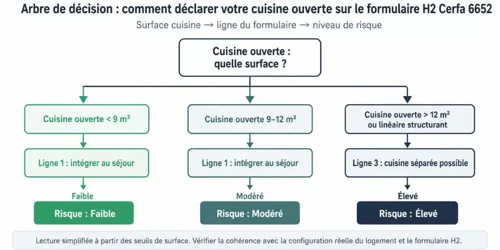Arbre de décision pour cuisine ouverte