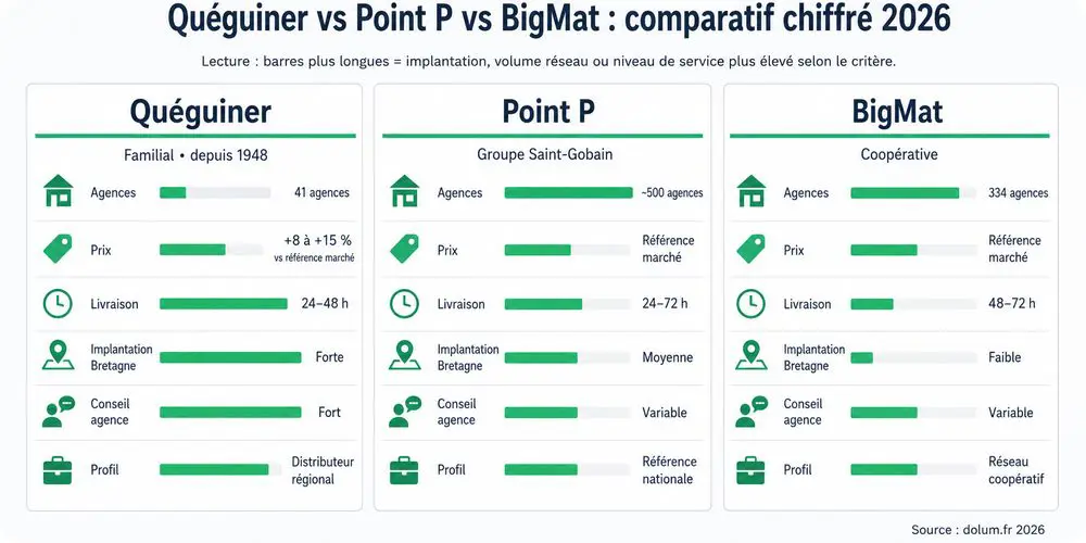 Comparatif Quéguiner Matériaux Point P BigMat critères prix et agences 2026