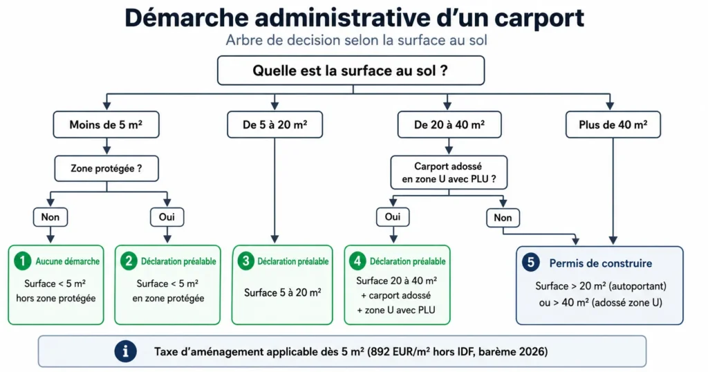 Infographie arbre de décision démarche administrative carport selon la surface au sol