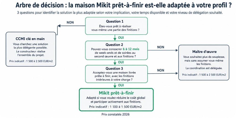 Arbre de décision la maison Mikit prêt-à-finir est-elle adaptée à votre profil