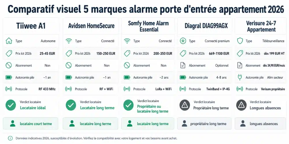 Comparatif visuel 5 marques alarme porte d'entrée appartement 2026 : prix, autonomie et compatibilité locataire