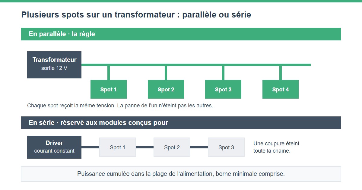 Branchement de plusieurs spots LED en parallèle sur un même transformateur par dérivation