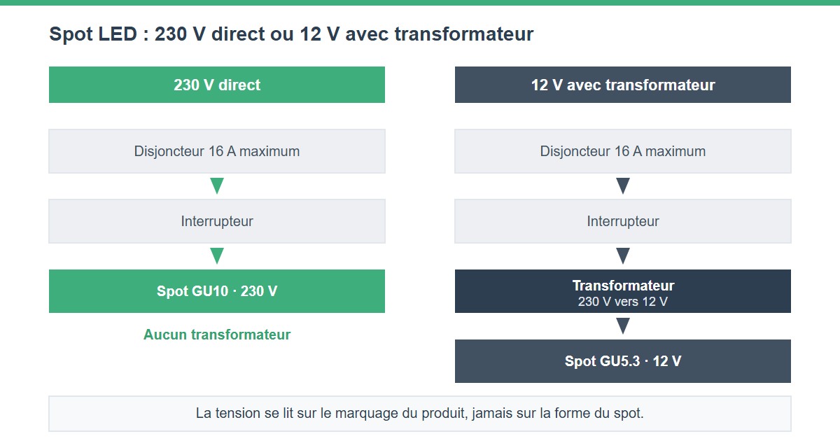 Comparatif du branchement d'un spot LED en 230 V direct et en 12 V avec transformateur séparé