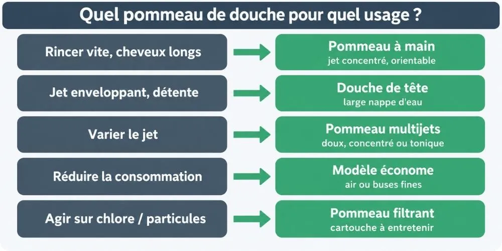 quel pommeau douche quel usage