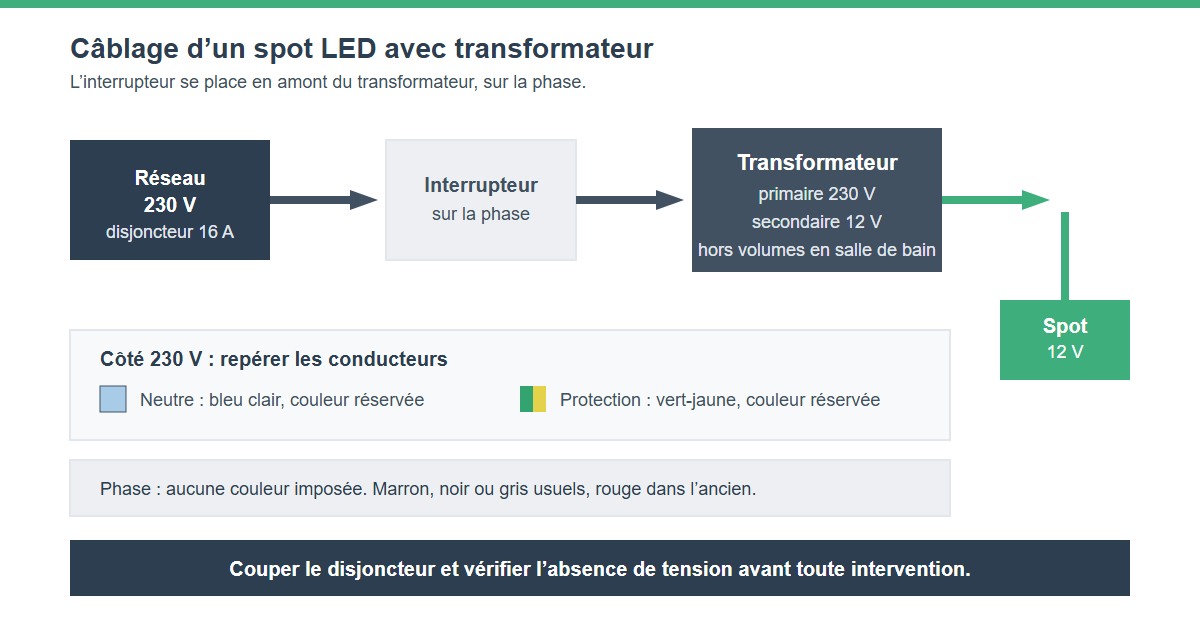 Schéma de câblage d'un spot LED avec transformateur : entrée 230 V, sortie 12 V et polarités