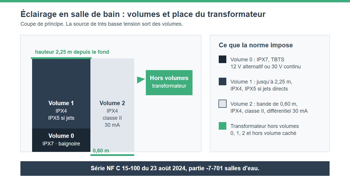 Volumes de sécurité en salle de bain et emplacement du transformateur de spot LED hors volumes