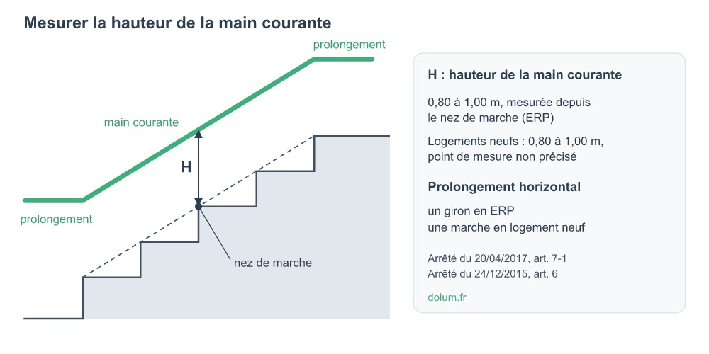 Schéma de la hauteur de main courante d'escalier : cote depuis le nez de marche en ERP et prolongements horizontaux