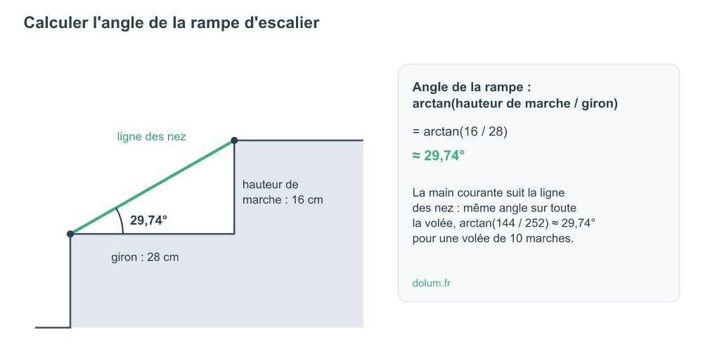 Schéma du calcul de l'angle d'une rampe d'escalier à partir de la hauteur de marche et du giron, sur deux marches