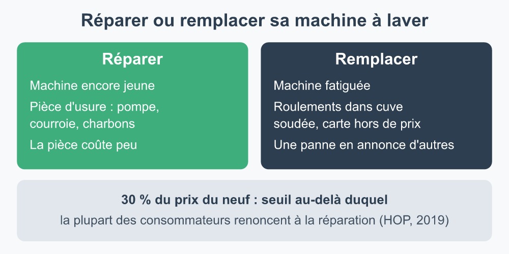 Infographie réparer ou remplacer une machine à laver selon son âge, la panne et le seuil de 30 % du prix du neuf