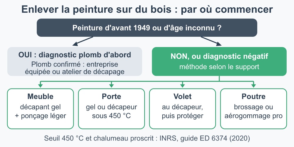 Arbre de décision pour choisir comment enlever la peinture sur du bois selon le support et le plomb