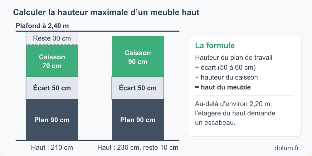 Calcul de la hauteur maximale d'un meuble haut sous un plafond à 2,40 m : plan, écart et caisson de 70 ou 90 cm