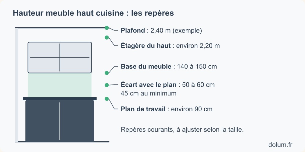 Repères de hauteur d'un meuble haut de cuisine : plan à 90 cm, écart de 50 à 60 cm et base du meuble à 140-150 cm du sol