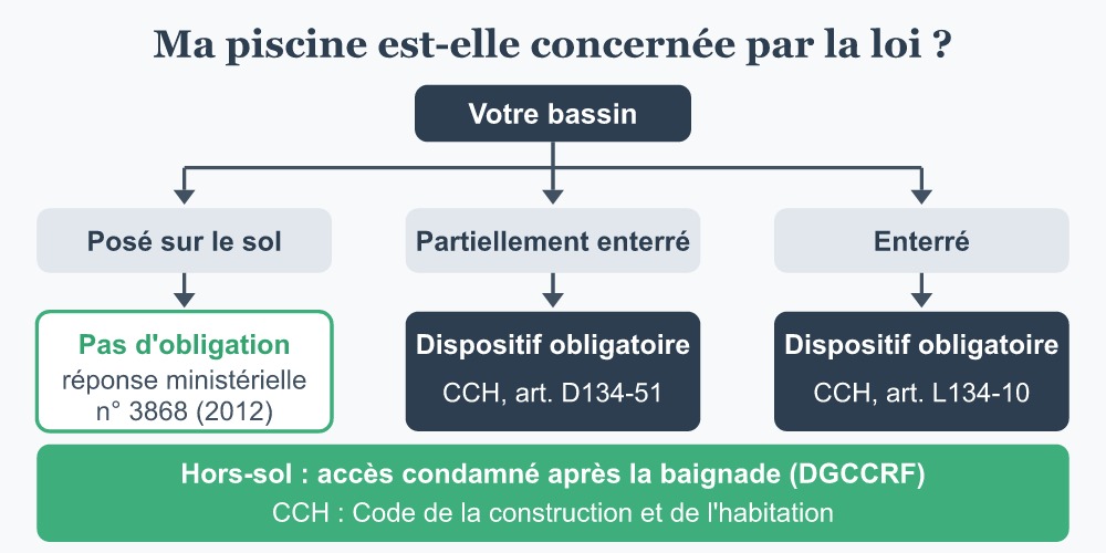 Arbre de décision : piscine hors sol posée ou partiellement enterrée, et obligation d'installer un dispositif de sécurité