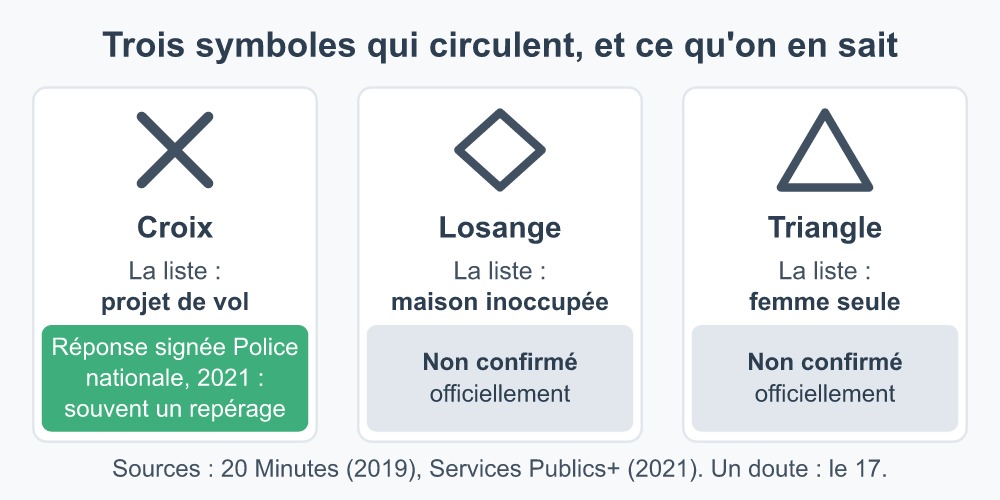 Trois symboles de cambriolage qui circulent, croix, losange et triangle, et ce qu'en disent police et gendarmerie