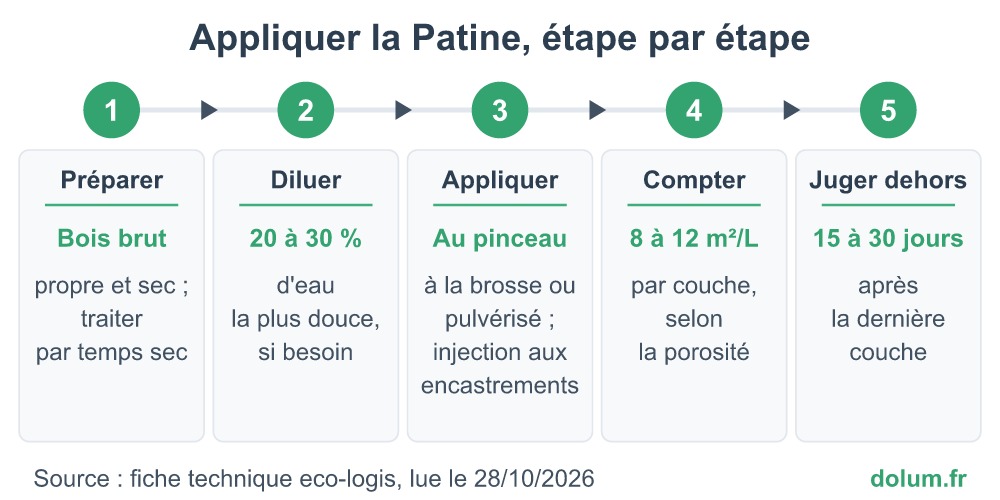 Étapes d’application de la Patine de l’Indien : bois brut et sec, dilution de 20 à 30 %, 8 à 12 m² par litre, 15 à 30 jours