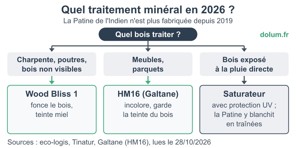 Arbre de décision 2026 : Wood Bliss 1 pour les charpentes, HM16 pour meubles et parquets, saturateur sous la pluie directe