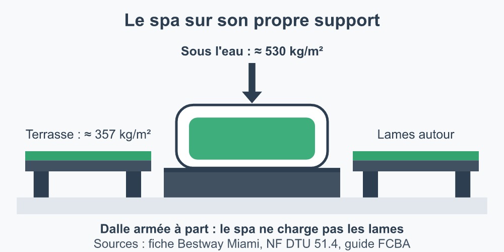 Spa sur terrasse bois : le spa repose sur un support à part, désolidarisé des lames et des lambourdes