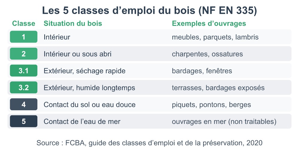 Les cinq classes d'emploi du bois selon la norme NF EN 335, avec la situation du bois et des exemples d'ouvrages